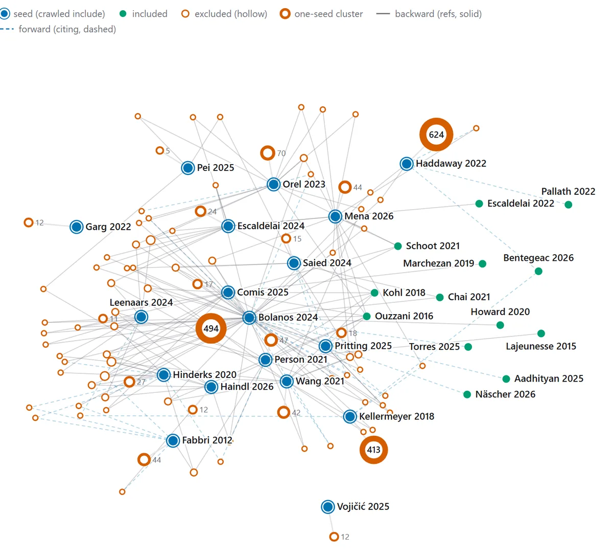 Citation network: seed papers in blue, included papers in green, excluded clusters in orange, with backward and forward citation links.