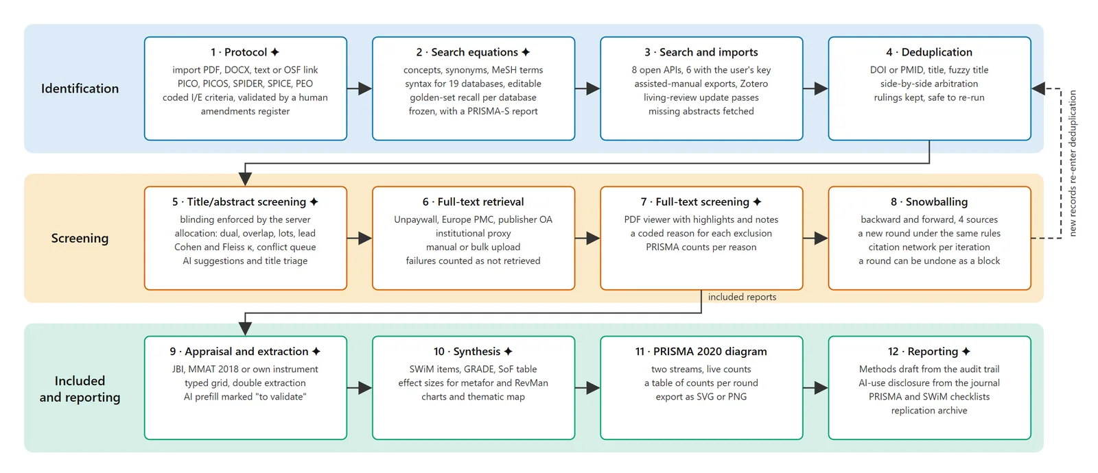 The LitUbik pipeline: identification (protocol, search equations, search and imports, deduplication), screening (title/abstract screening, full-text retrieval, full-text screening, snowballing), then appraisal and extraction, synthesis, PRISMA 2020 diagram and reporting.